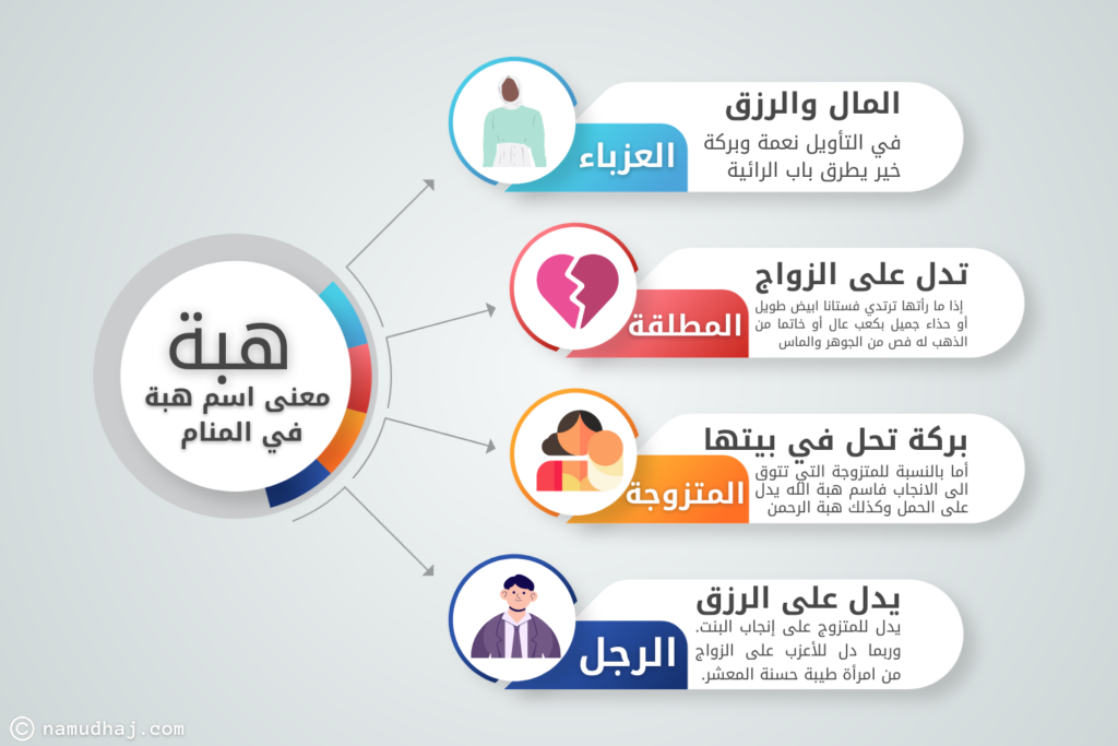 تفسير اسم هبة في منام العزباء, المتزوجة, المطلقة والرجل